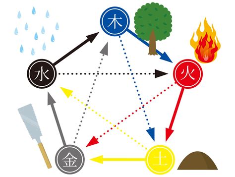 火 水 土 風 木|【2024年版】「五行説」とは？ 起源や5つの元素から陰陽五行・。